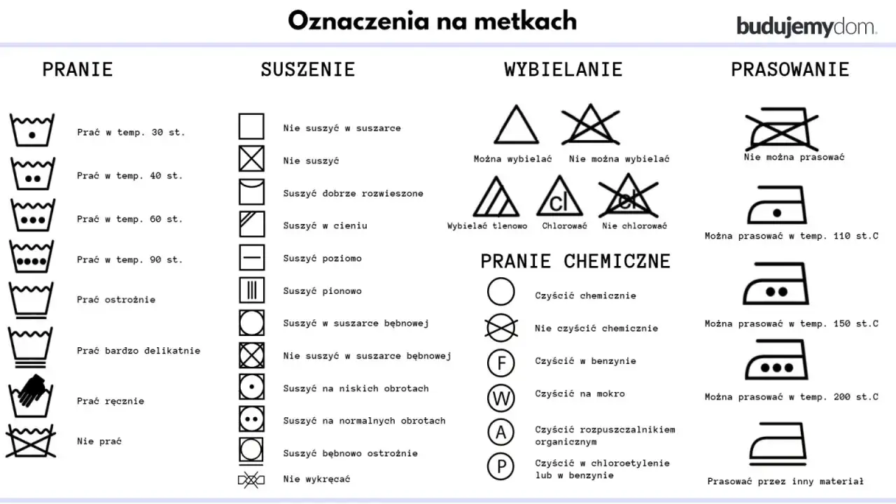 Tabela z symbolami prań: w jakiej temperaturze prać koszule, suszyć, wybielać i prasować.